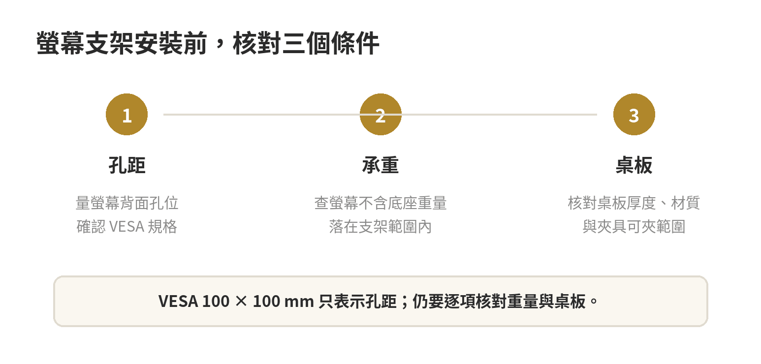 安裝螢幕支架前核對孔距、承重和桌板三個條件