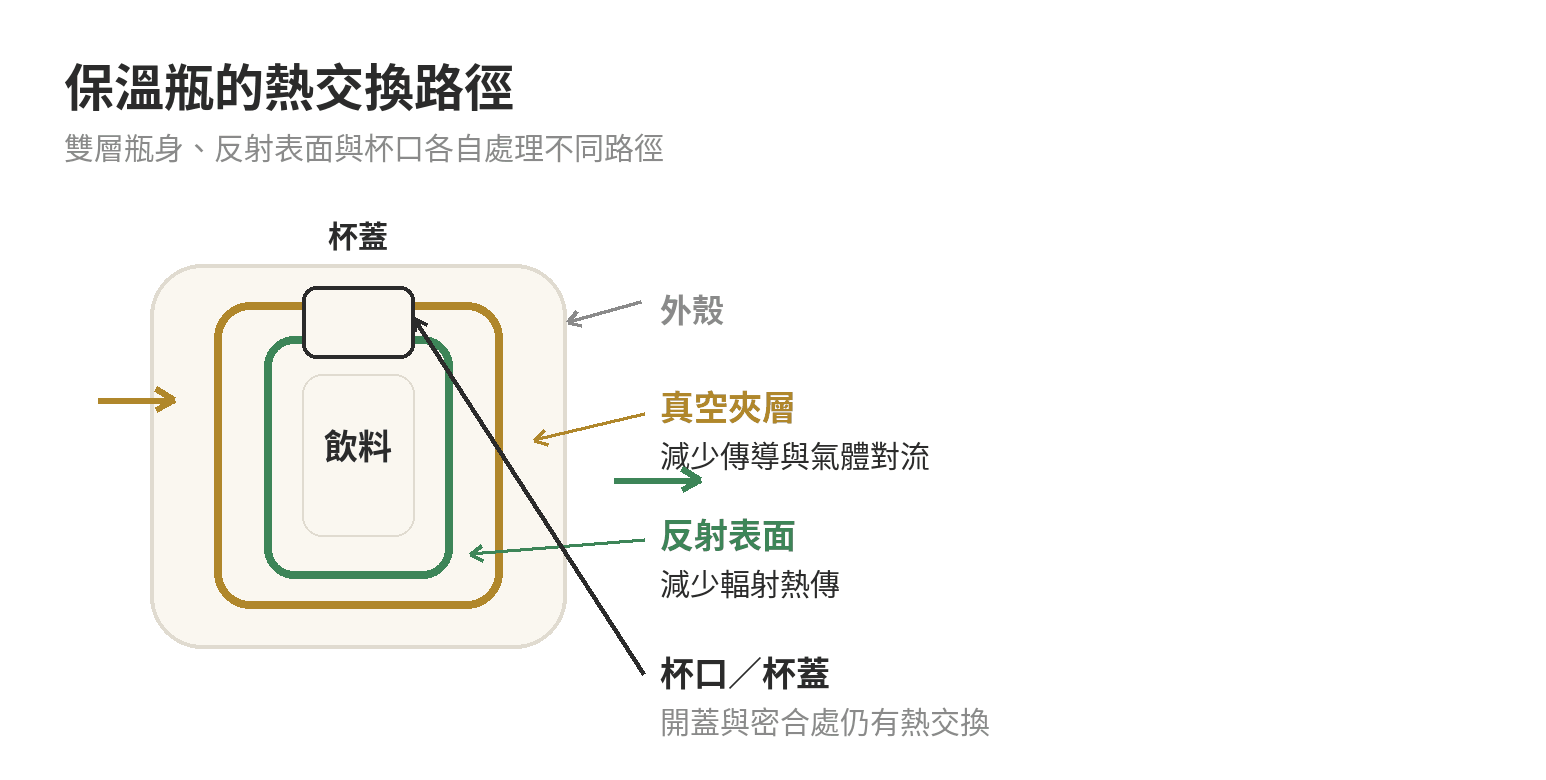 保溫杯怎麼挑:真空層、容量與清潔一次看 保溫瓶剖面概念圖:真空層減少傳導與氣體對流,反射層減少輻射,瓶口與杯蓋仍有熱交換路徑