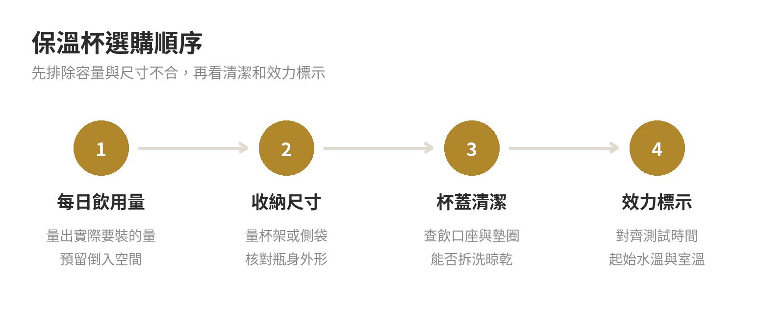 保溫杯怎麼挑:真空層、容量與清潔一次看 保溫杯選擇順序圖:先定每日飲用量,再核對收納尺寸,接著檢查杯蓋拆洗方式,最後比較同條件保溫標示
