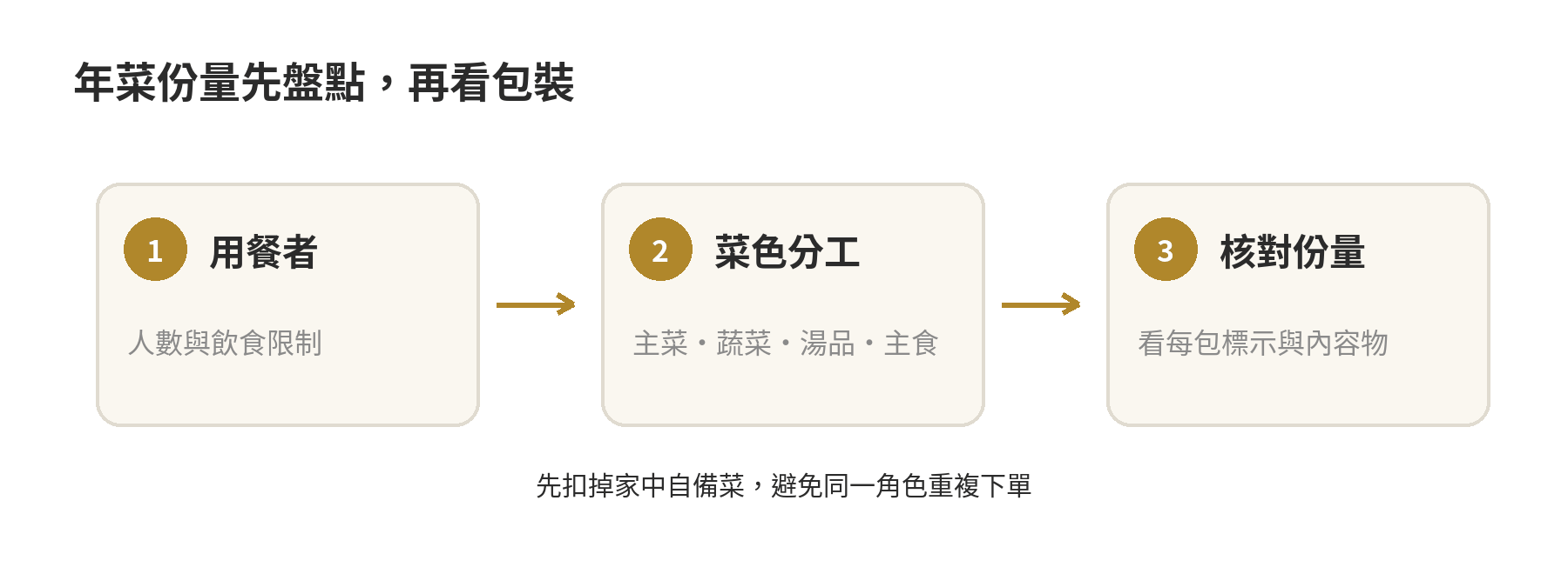 年菜宅配怎麼挑:份量、保存、加熱方式 年菜份量規劃流程:先列用餐者與自備菜,再按主菜、蔬菜、湯品、主食分工並核對包裝份量