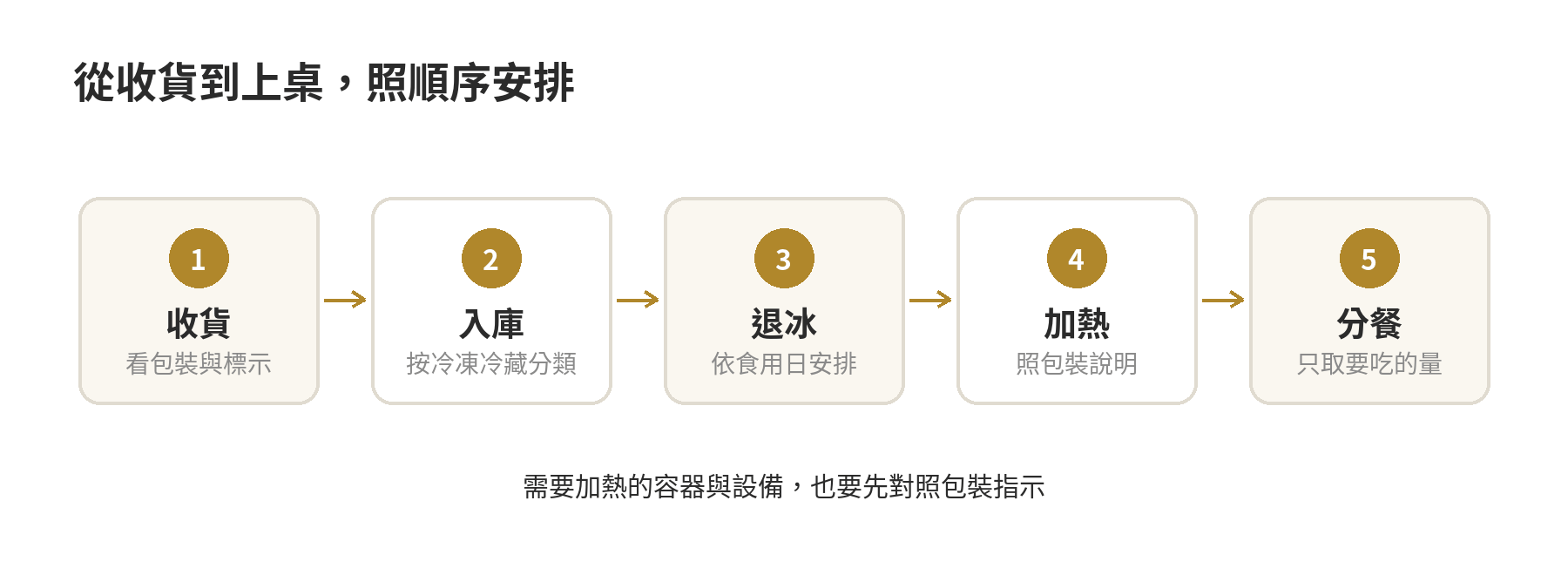 年菜宅配怎麼挑:份量、保存、加熱方式 宅配年菜處理流程:收貨檢查包裝與標示,依冷凍冷藏條件入庫,按食用日解凍,照包裝方式加熱後分餐