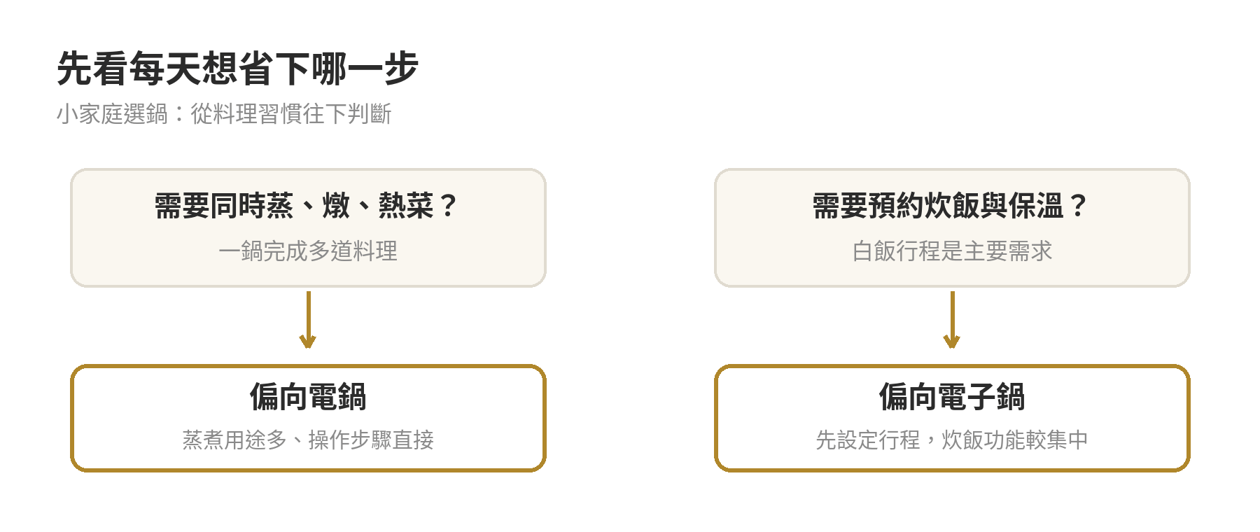 電鍋還是電子鍋:小家庭怎麼選 依蒸燉需求或預約炊飯需求,分別判斷偏向電鍋或電子鍋