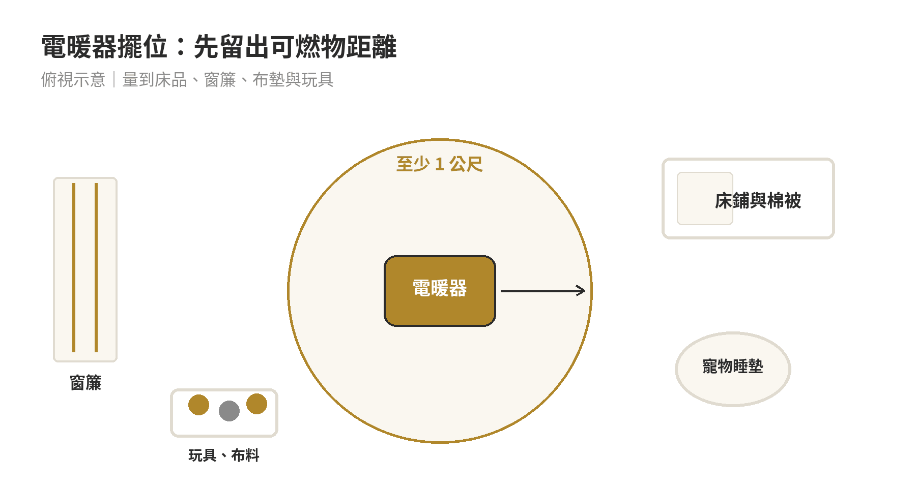 寵物、小孩房電暖器怎麼選:防燙、防傾倒與擺放位置 電暖器周圍一公尺內避開床鋪、窗簾、寵物睡墊和玩具的俯視空間示意圖