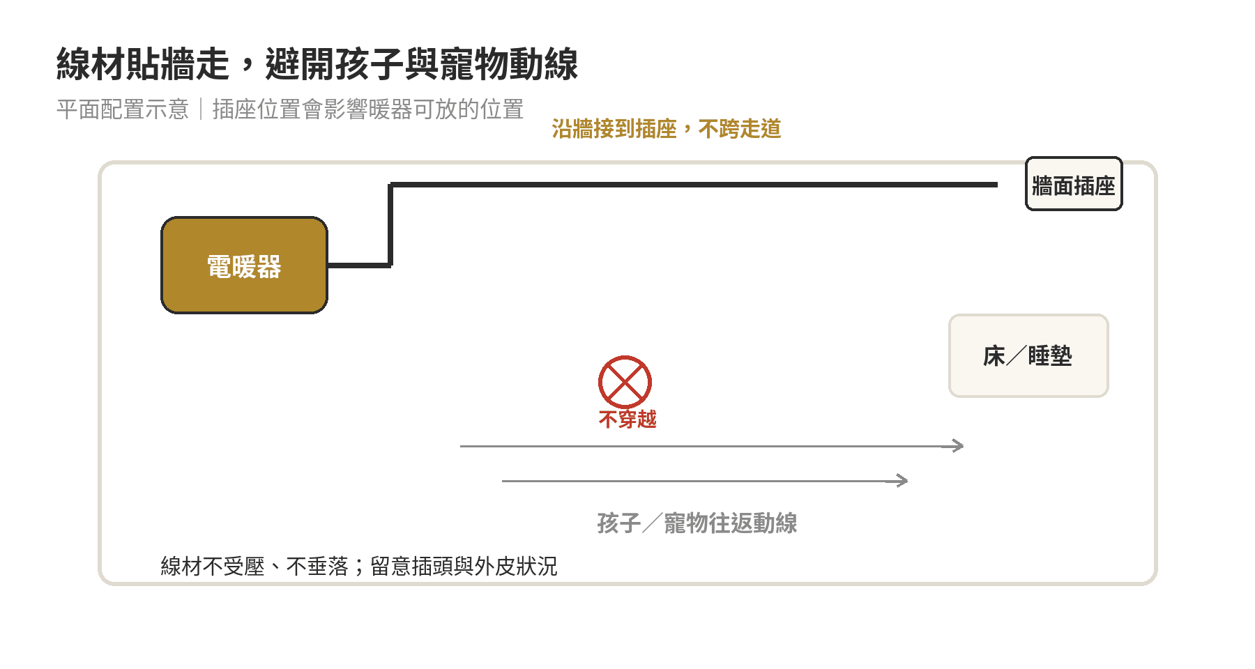 寵物、小孩房電暖器怎麼選:防燙、防傾倒與擺放位置 電暖器與寵物活動路線、幼兒走道及牆面插座的相對位置示意圖