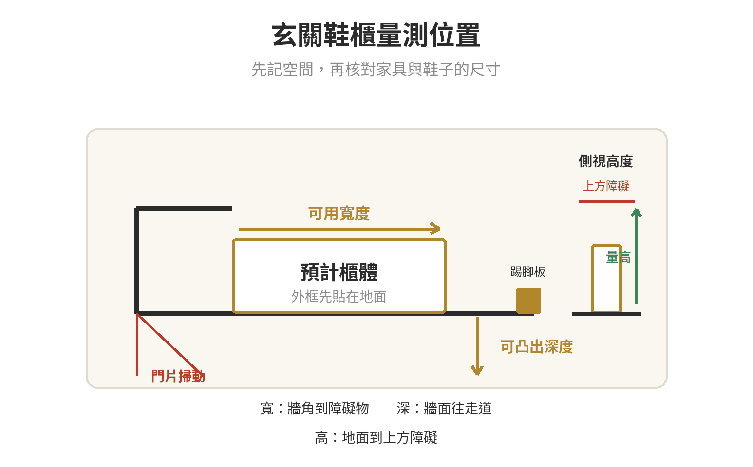 小坪數鞋櫃與玄關收納:尺寸怎麼量 玄關鞋櫃量測示意:在牆面不同高度和位置量寬度,記下地板到障礙物的高度、踢腳板和門片範圍。