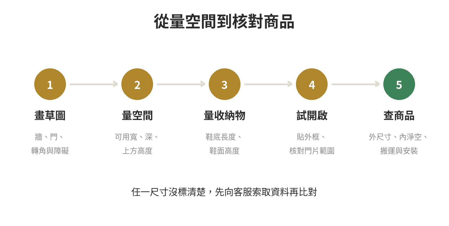小坪數鞋櫃與玄關收納:尺寸怎麼量 鞋櫃選購前的量測順序:畫玄關草圖、量寬深高、檢查鞋子與門片、貼地試位,再核對商品尺寸與搬運路徑。