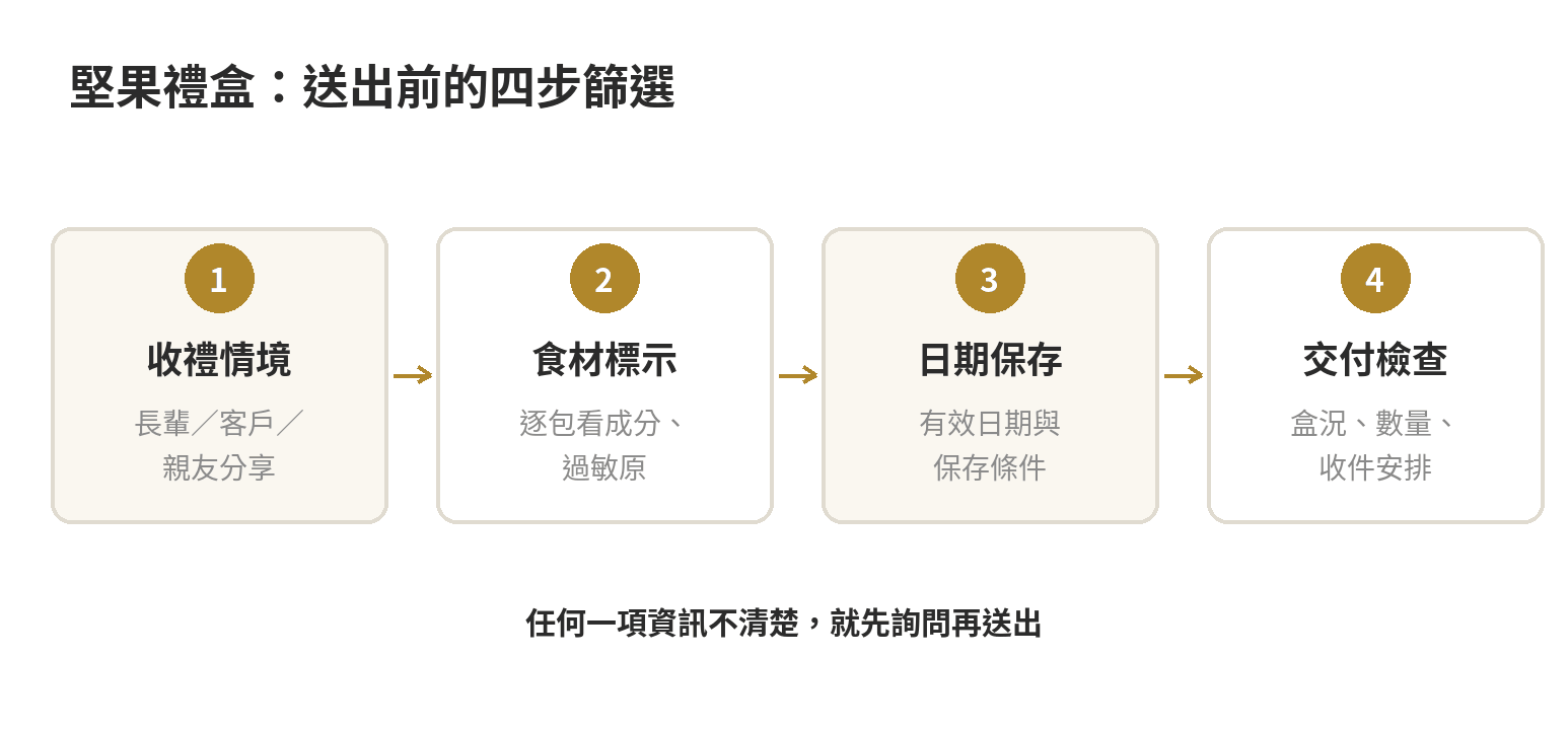 過年堅果禮盒怎麼挑:送長輩、送客戶 堅果禮盒選購流程:由收禮情境開始,接著核對食材限制、標示和包裝配送條件