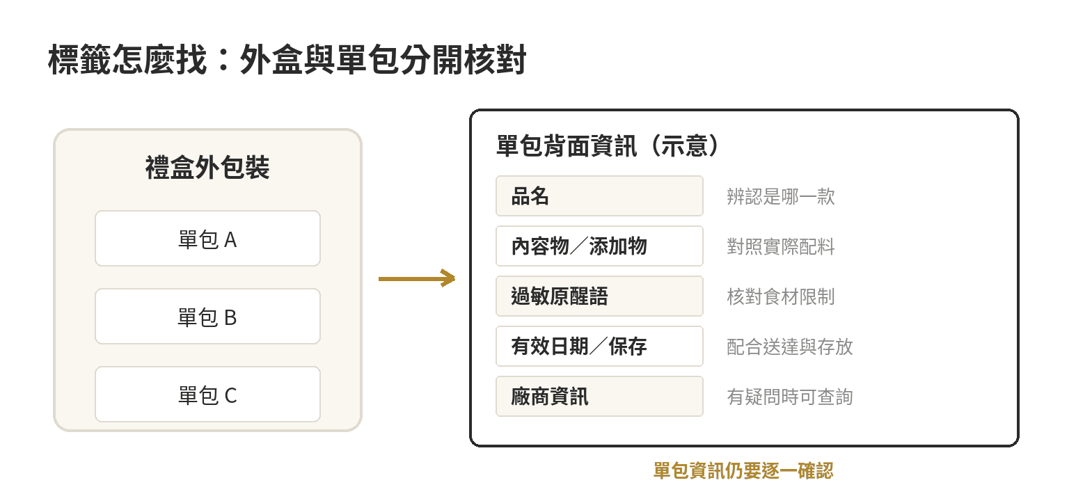 過年堅果禮盒怎麼挑:送長輩、送客戶 堅果禮盒標示判讀圖:核對品名、內容物與添加物、過敏原醒語、日期保存方式及廠商資訊