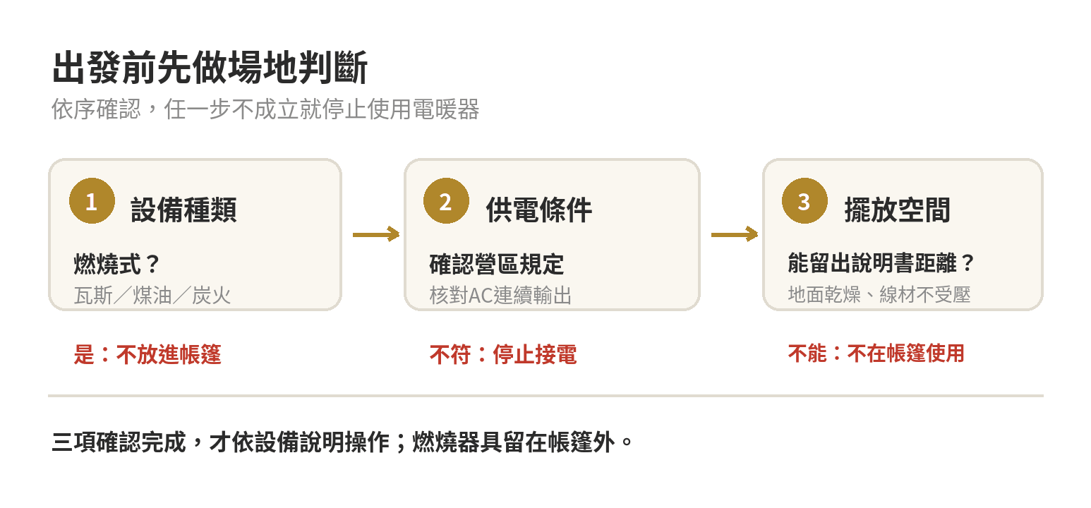 露營電暖器怎麼選?功率、電源與帳篷內使用安全,先搞懂這幾點再帶出門 露營電暖器使用前的場地判斷流程:先排除燃燒設備,再確認電源、設備說明與擺放距離