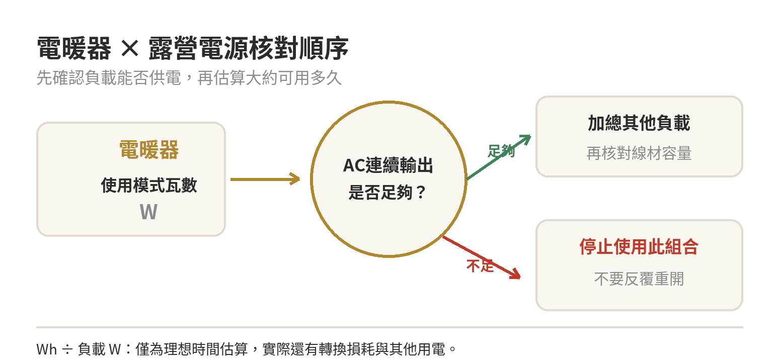 露營電暖器怎麼選?功率、電源與帳篷內使用安全,先搞懂這幾點再帶出門 電暖器與露營電源的核對順序:確認電暖器瓦數、對照交流連續輸出、加總其他負載,再估算電池可用時間