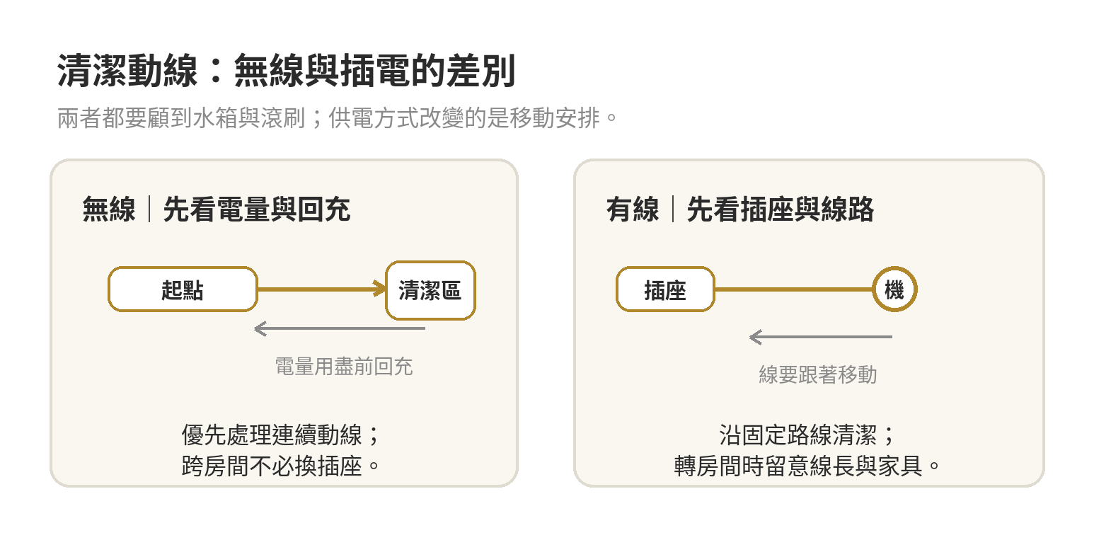 無線洗地機跟有線洗地機差在哪?續航、吸力與價格一次比較給你看 無線洗地機以電量與回充安排清潔動線,有線洗地機則需留意插座、電線長度和家具位置