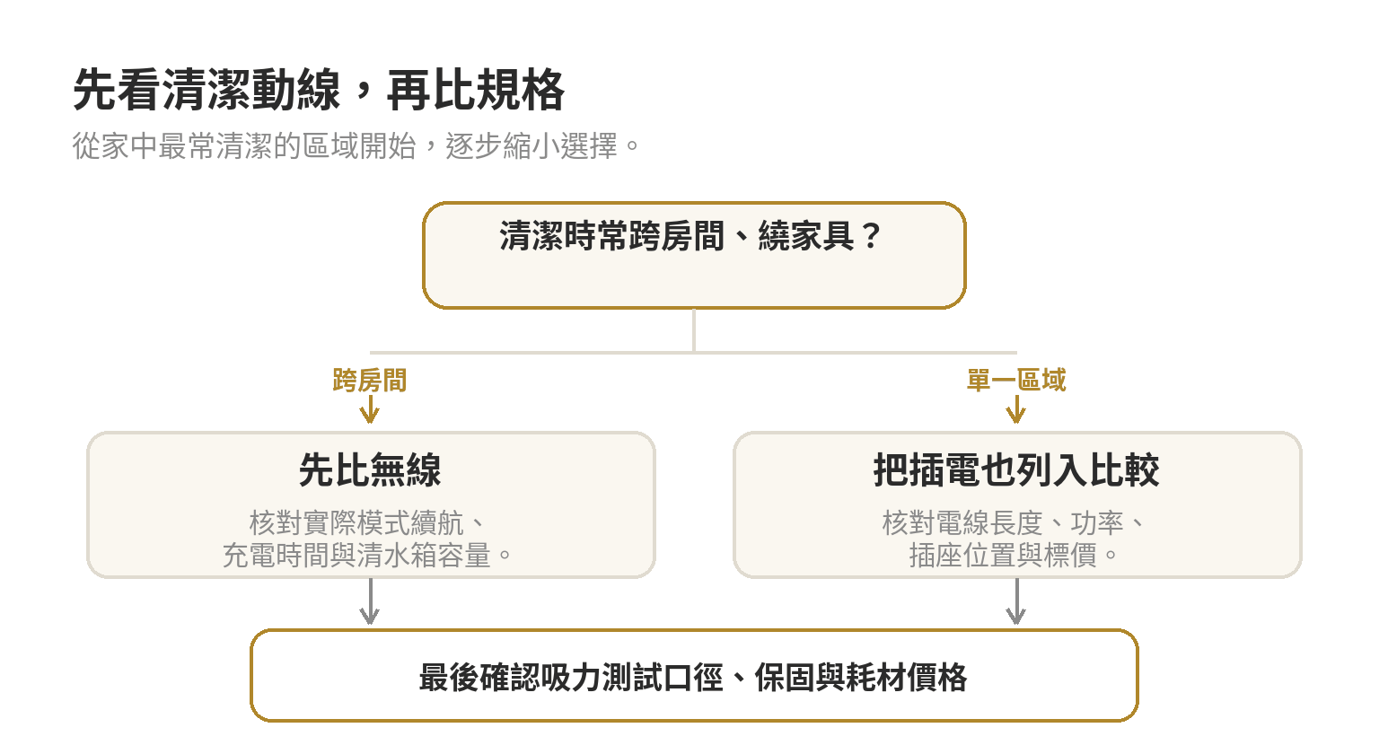 無線洗地機跟有線洗地機差在哪?續航、吸力與價格一次比較給你看 從清潔是否跨房間分支選擇先比無線或插電機,再確認吸力測試口徑、保固與耗材價格