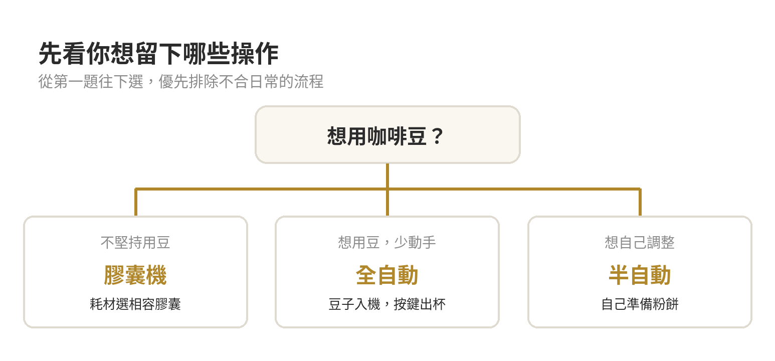 咖啡機怎麼選:膠囊、全自動、半自動差在哪 依照是否使用咖啡豆、是否手動調整與可接受清潔工作選擇膠囊、全自動或半自動咖啡機