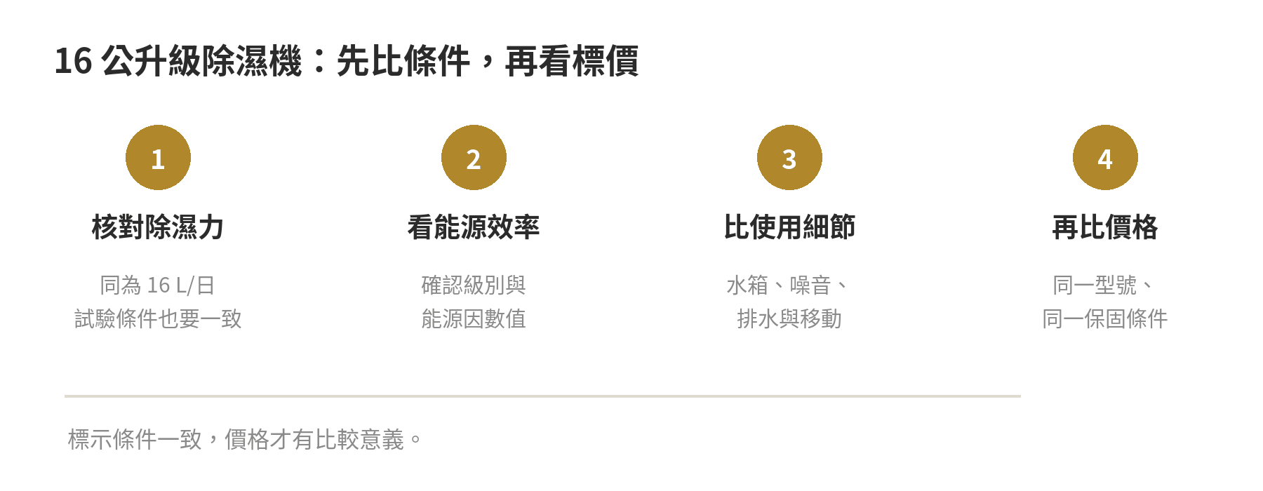 除溼機推薦:同除濕力等級跨品牌比價表,規格與價格帶一次看懂 除濕機先比額定除濕量、能源效率、使用細節,再看價格的判讀順序