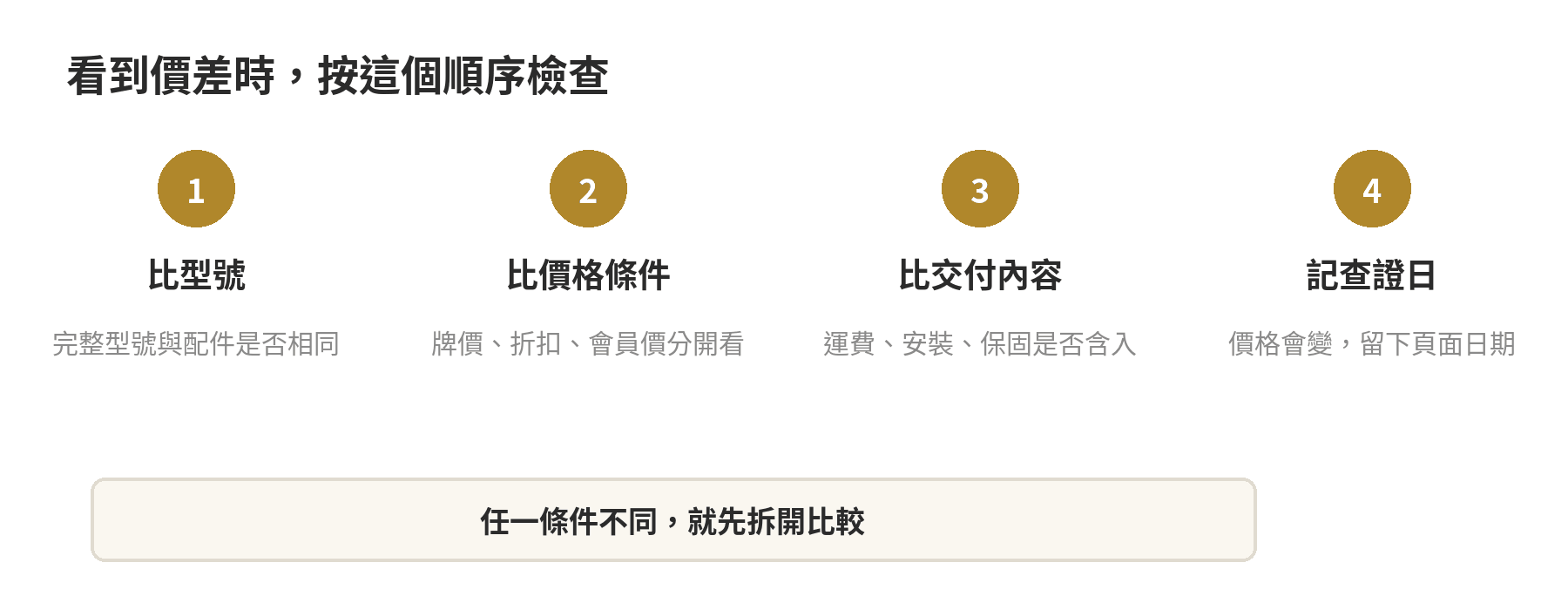除溼機推薦:同除濕力等級跨品牌比價表,規格與價格帶一次看懂 比除濕機價格時先核對型號,再拆分價格條件、交付內容,最後記錄查證日期