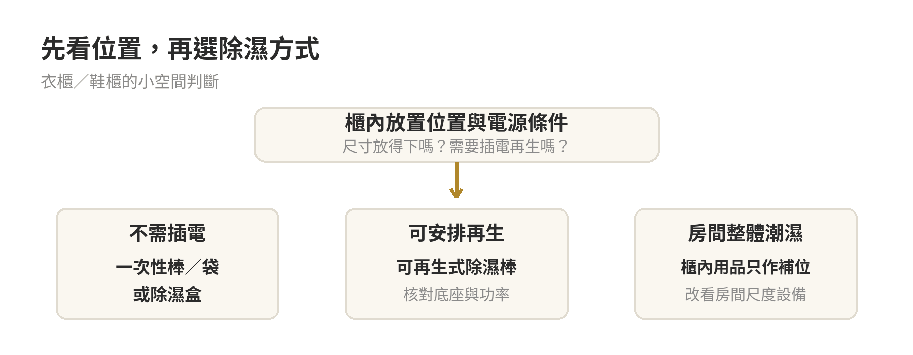 依櫃內位置、插座與維護需求選擇可再生除濕棒、一次性除濕用品或除濕盒的判斷流程