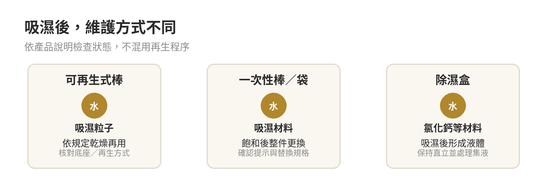 除濕棒與除濕盒的吸濕方式、日常維護與適合位置示意