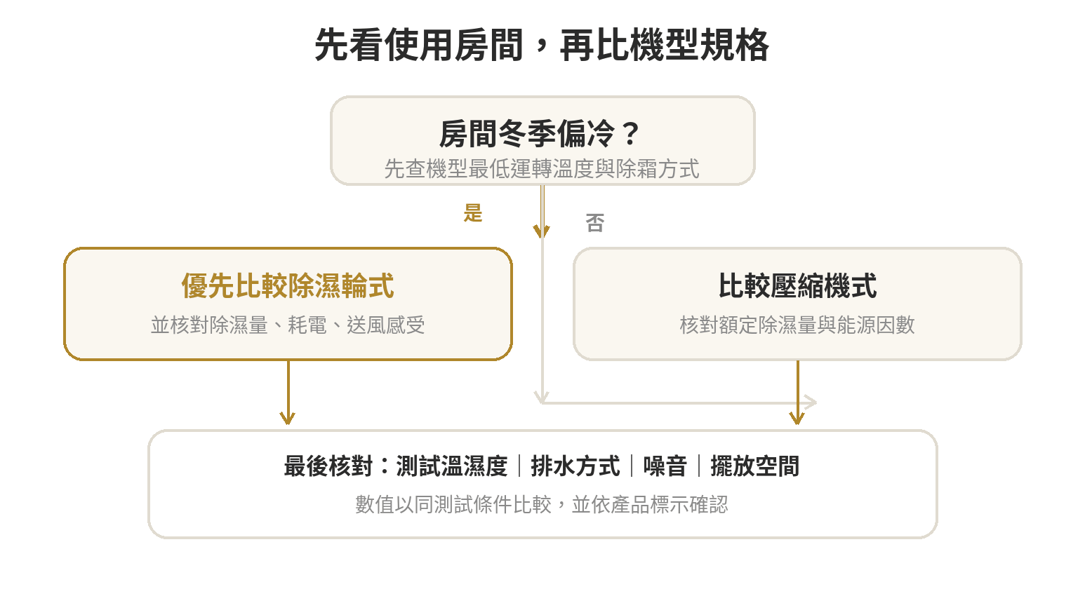 除溼輪式除濕機是什麼?跟壓縮機式差在哪、適合什麼氣候與季節 依房間溫度、主要使用季節、送風熱感與排水方式逐步比較除濕輪式或壓縮機式