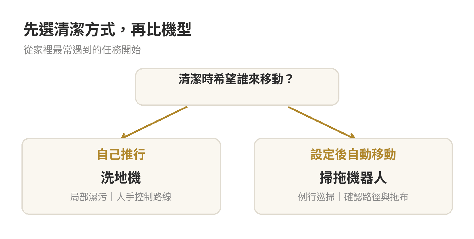 電動拖地機推薦:純拖地機種跟掃拖一體差在哪,先搞懂再決定買哪一種 依清潔任務選擇手推洗地機或掃拖機器人的判斷流程