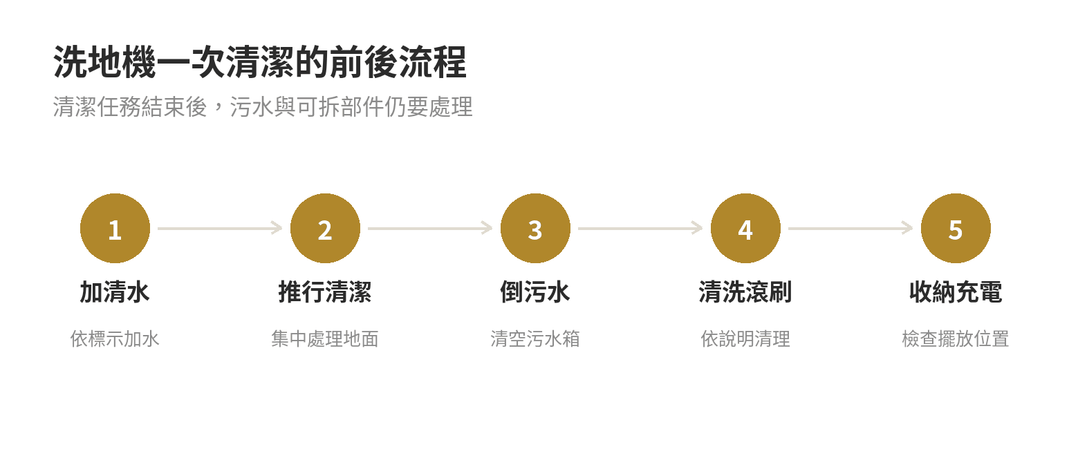 電動拖地機推薦:純拖地機種跟掃拖一體差在哪,先搞懂再決定買哪一種 洗地機從加清水、清潔地面到清洗滾刷與倒污水的日常流程