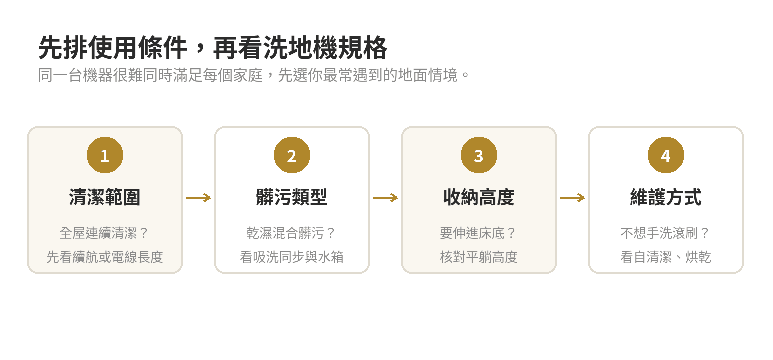 洗地機推薦:吸拖洗一體跨品牌比價表,規格與價格帶怎麼看才不會買貴 洗地機選購順序:先確認清潔範圍、髒污類型、收納高度,再比較維護方式