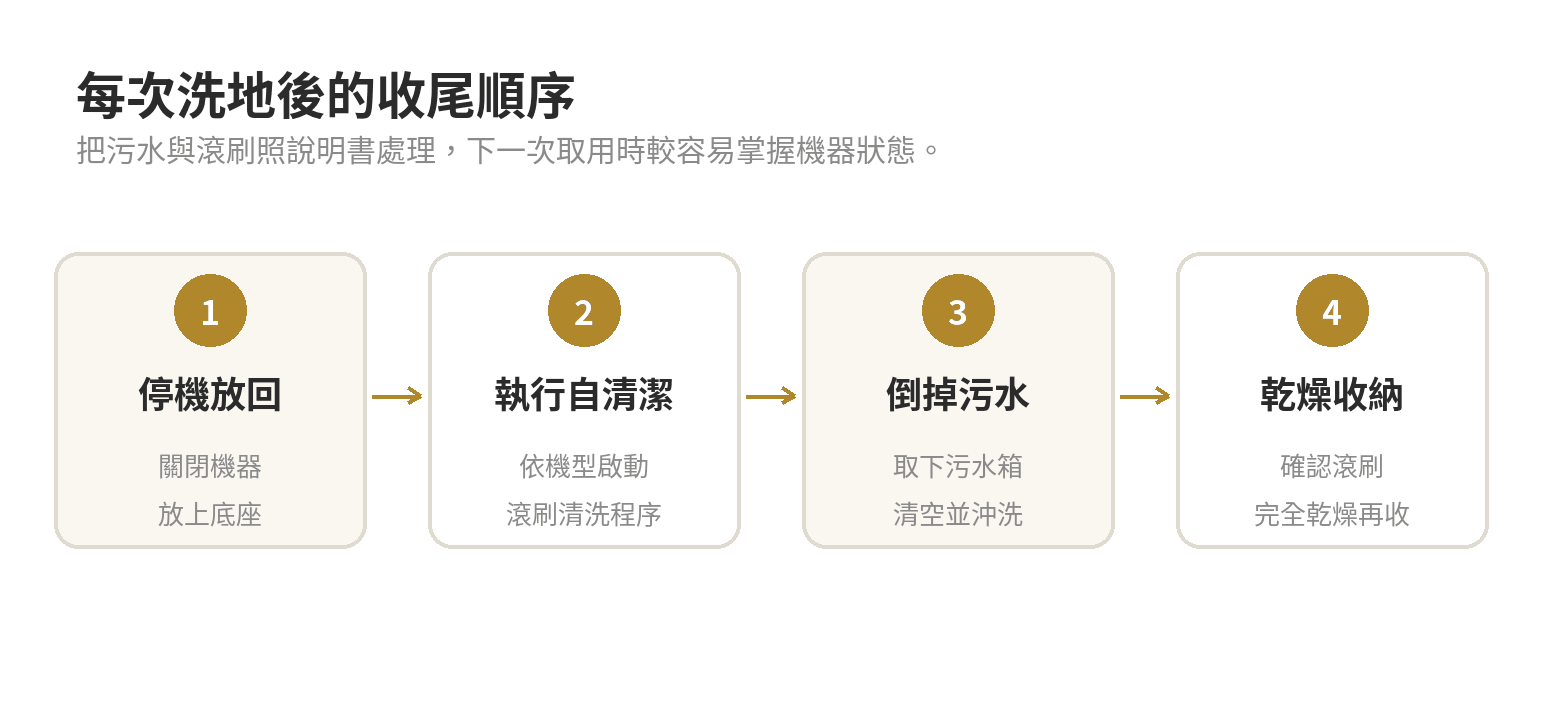 洗地機推薦:吸拖洗一體跨品牌比價表,規格與價格帶怎麼看才不會買貴 洗地機使用後維護流程:停機放回底座、執行自清潔、倒掉污水、乾燥後收納