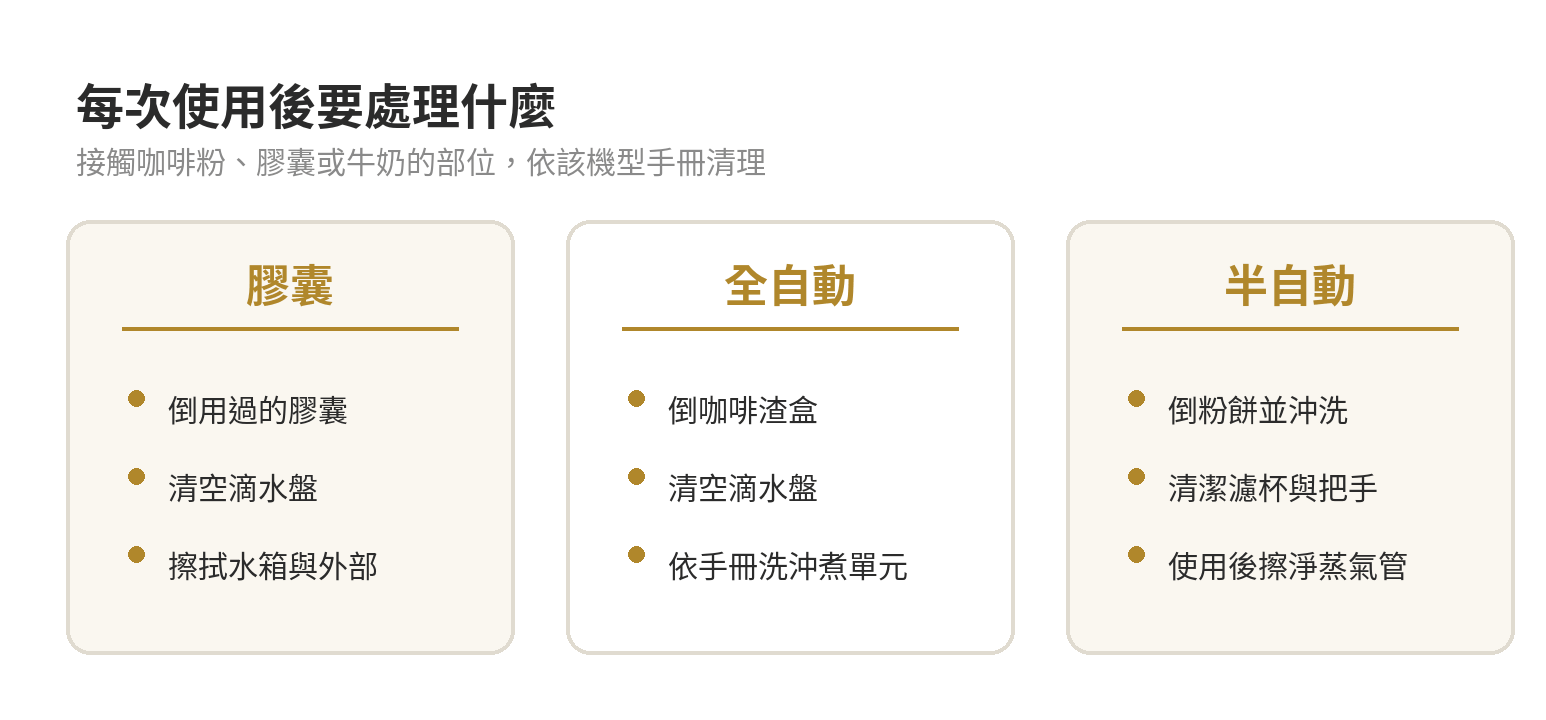咖啡機怎麼選:膠囊、全自動、半自動差在哪 膠囊、全自動與半自動咖啡機每次使用後的清潔步驟示意
