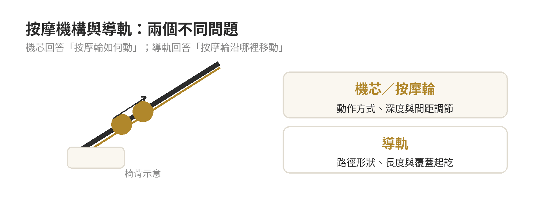 按摩機芯與導軌的功能分工示意：機芯負責按摩輪動作，導軌決定移動路徑