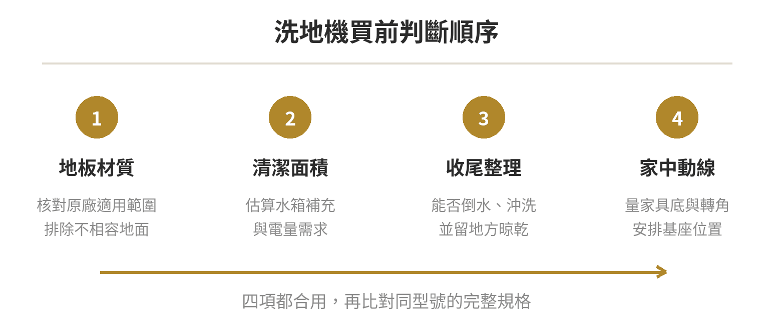 洗地機缺點有哪些?買前先搞懂耗材、噪音與清潔死角,再決定要不要買 洗地機購前檢查順序:地板材質、清潔面積、收尾整理與家中動線