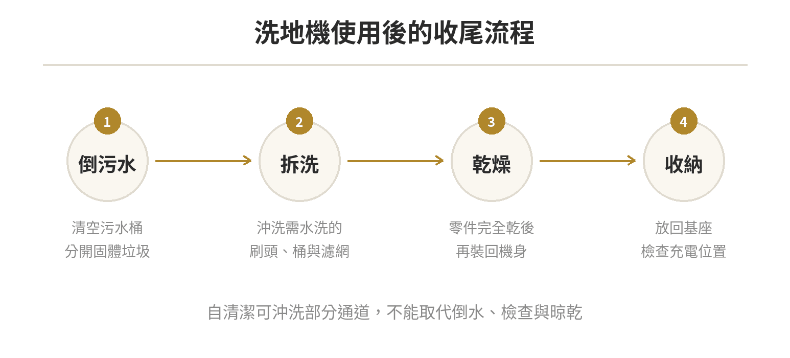 洗地機缺點有哪些?買前先搞懂耗材、噪音與清潔死角,再決定要不要買 洗地機使用後的收尾流程:倒污水、拆洗可水洗零件、完全乾燥,再收納