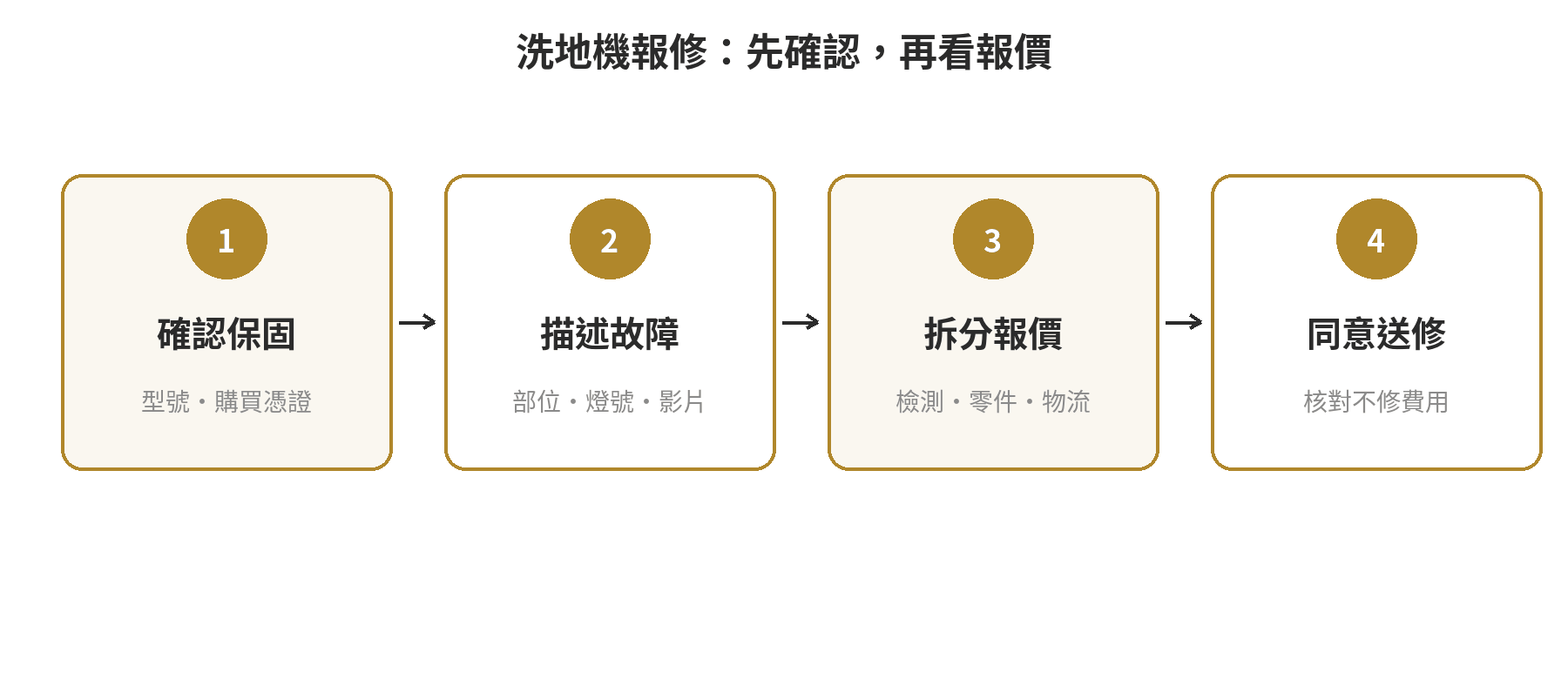 洗地機維修費用與保固怎麼看:常見故障、換耗材成本與保固範圍試算 洗地機維修估價四步驟:確認保固、描述故障、取得分項報價、同意後送修