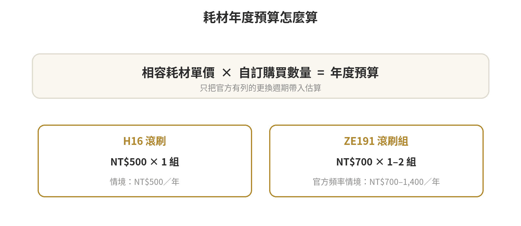 洗地機維修費用與保固怎麼看:常見故障、換耗材成本與保固範圍試算 洗地機耗材年度試算:確認相容型號、查官方單價、填入預計購買數量、計算年度預算
