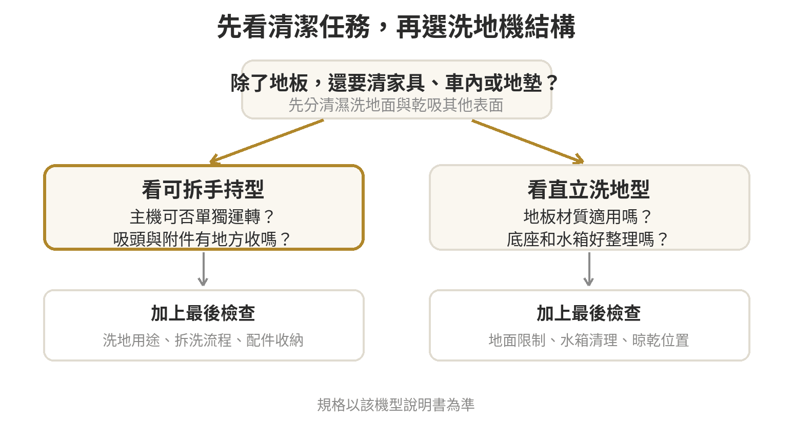 手持洗地機跟直立式差在哪?小空間與寵物家庭怎麼選才不會後悔 依地面清潔、家具縫隙與收納條件判斷洗地機類型的流程圖