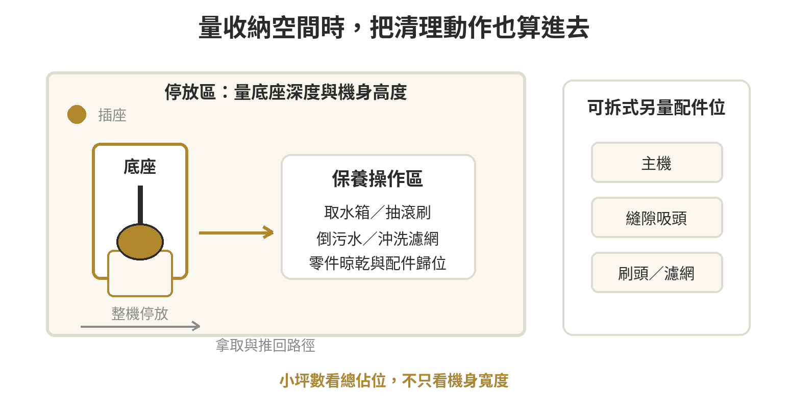 手持洗地機跟直立式差在哪?小空間與寵物家庭怎麼選才不會後悔 洗地機購買前量測機身、底座、插座與清理空間的檢查示意圖