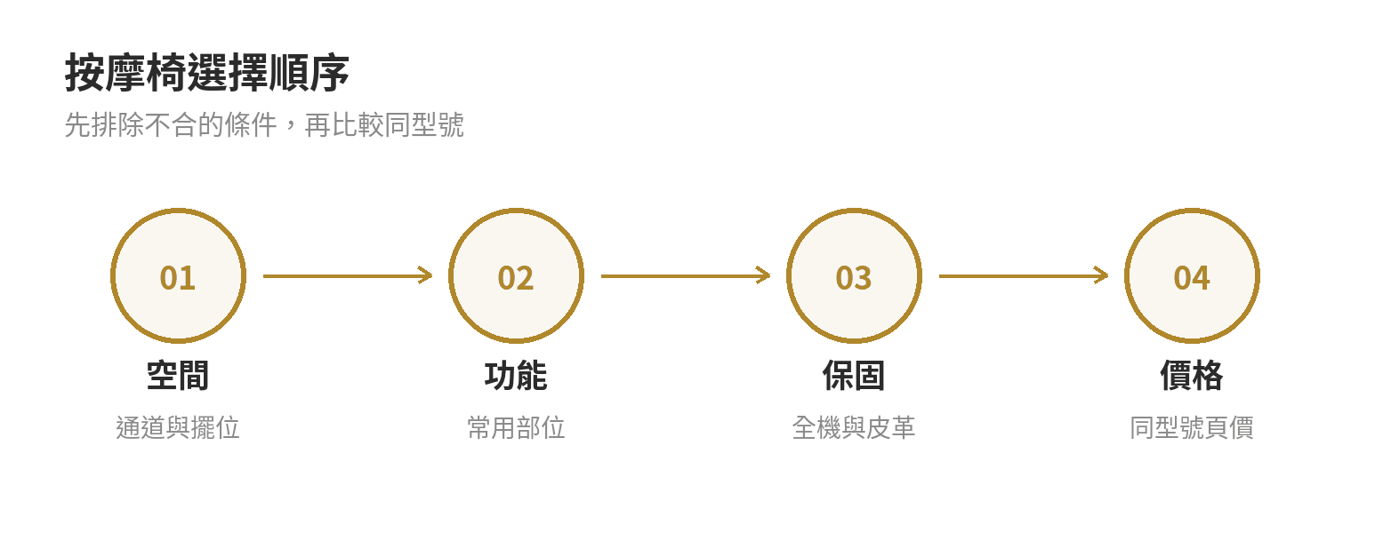 按摩椅品牌對照表:各品牌定位、價格帶與保固年限怎麼比才不會被話術帶走 按摩椅選擇順序:先量搬運與擺放空間,再核對常用功能和保固,最後比同型號頁面價格