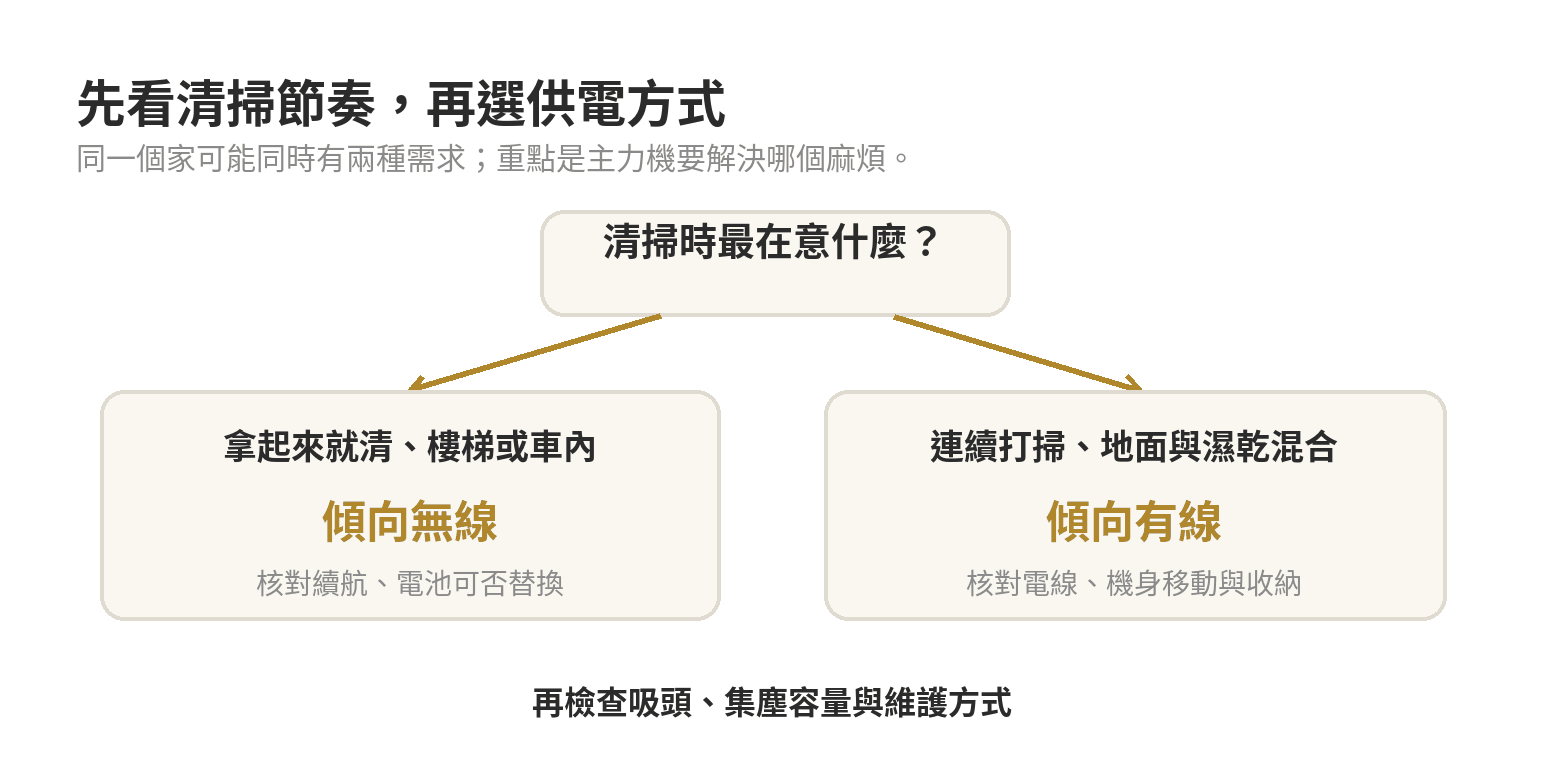 吸塵器怎麼挑:無線/有線、吸力與重量怎麼看 依清掃節奏判斷無線或有線:需在房間間移動、清樓梯車內偏向無線;連續打掃或處理濕乾混合髒污偏向有線,最後再核對吸頭、容量與維護。