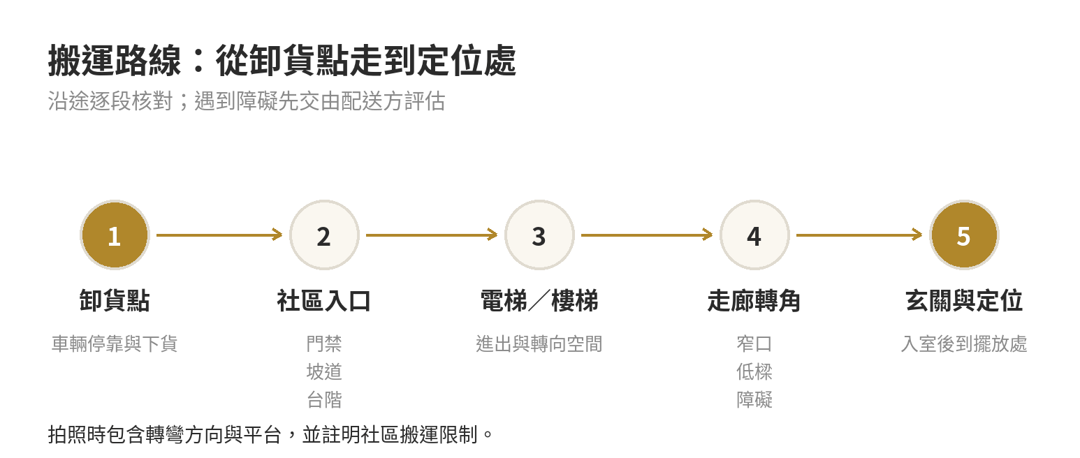 按摩椅搬運費用怎麼問?樓層、電梯與特殊進場 按摩椅搬運先從停車卸貨點逐段確認社區入口、電梯或樓梯、走廊轉角、玄關與定位處;遇障礙就先詢問拆裝或特殊搬運報價。