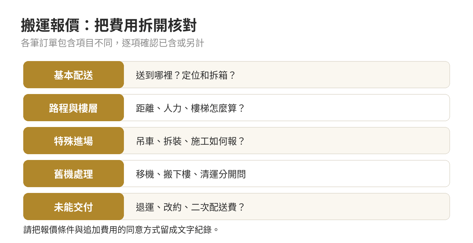 按摩椅搬運費用怎麼問?樓層、電梯與特殊進場 按摩椅搬運費用由基本配送、地區路程、樓層人力、特殊設備、拆裝定位、舊機處理及未交付處理等項目逐一確認,實際項目依訂單條件而異。