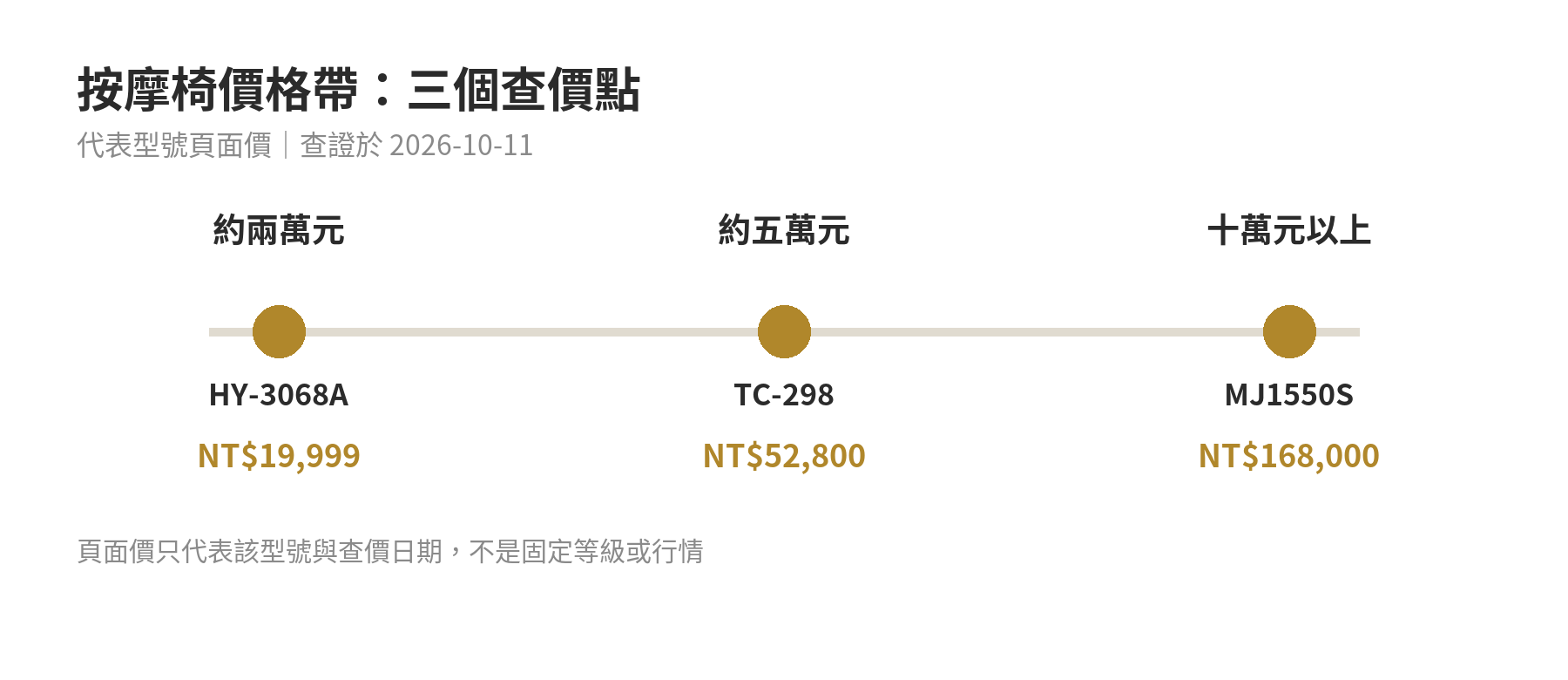 按摩椅價格帶怎麼分?兩萬、五萬、十萬以上差在哪,先搞懂再決定預算 按摩椅三個價格點與查價樣本:兩萬元 HY-3068A、五萬元 TC-298、十萬元以上 MJ1550S;價格為查證日頁面價