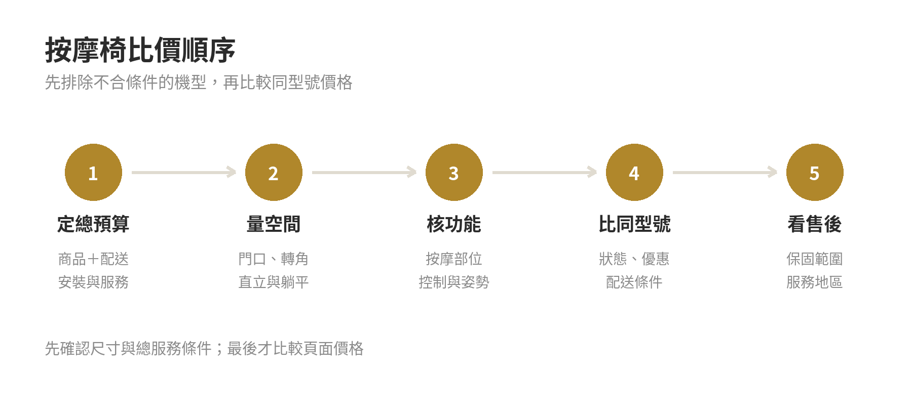 按摩椅價格帶怎麼分?兩萬、五萬、十萬以上差在哪,先搞懂再決定預算 按摩椅比價順序:先算總預算、量搬運與擺放空間,再核對功能、同型號價格及保固服務
