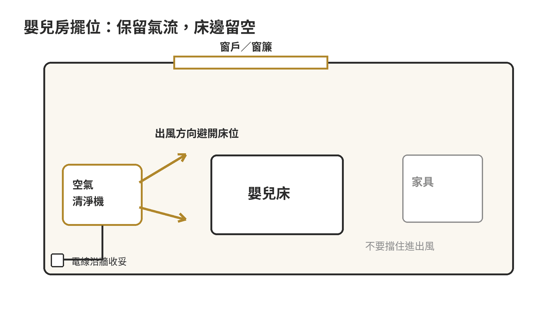 嬰兒房空氣清淨機怎麼挑?只看CADR、噪音與濾網規格,不談療效只看數據 嬰兒房俯視示意:空氣清淨機放在不受窗簾或家具阻擋的位置,出風方向避開嬰兒床,並將電源線沿牆收妥。