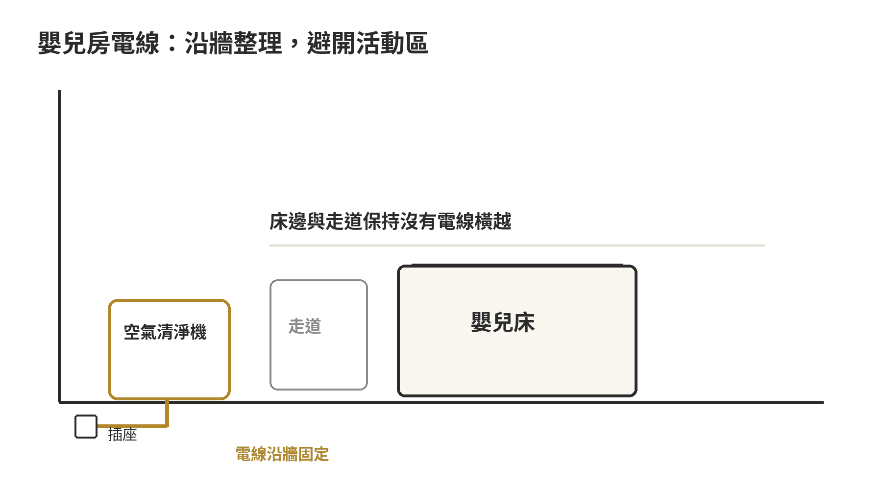 嬰兒房空氣清淨機怎麼挑?只看CADR、噪音與濾網規格,不談療效只看數據 嬰兒房側視示意:空氣清淨機電源線沿牆固定並接至插座,線路不經嬰兒床、地墊和主要走道。