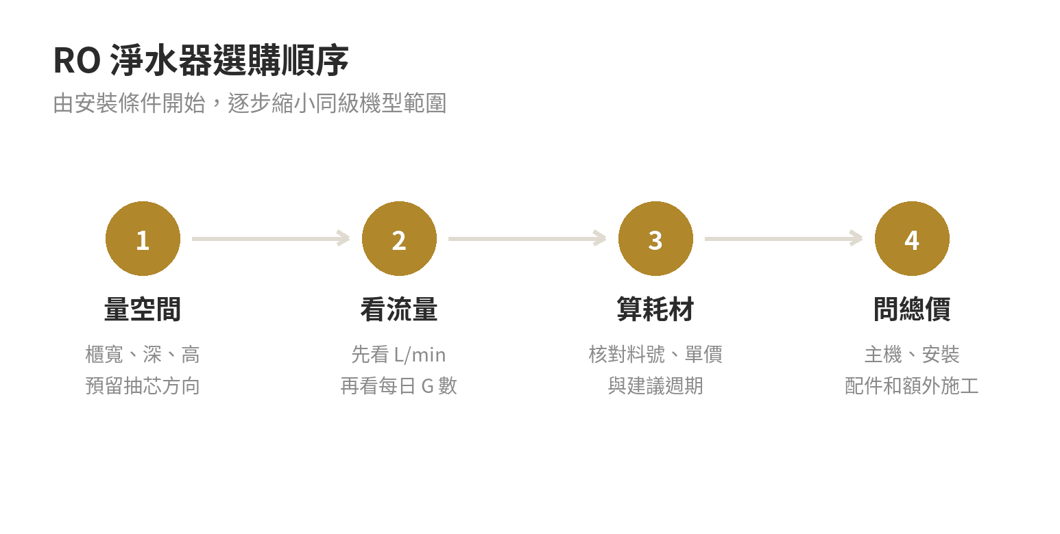 RO淨水器推薦:同級數跨品牌比價表與濾心成本對照,一次看懂怎麼選 RO 淨水器選購順序:量空間、比流量、核對濾芯與安裝報價