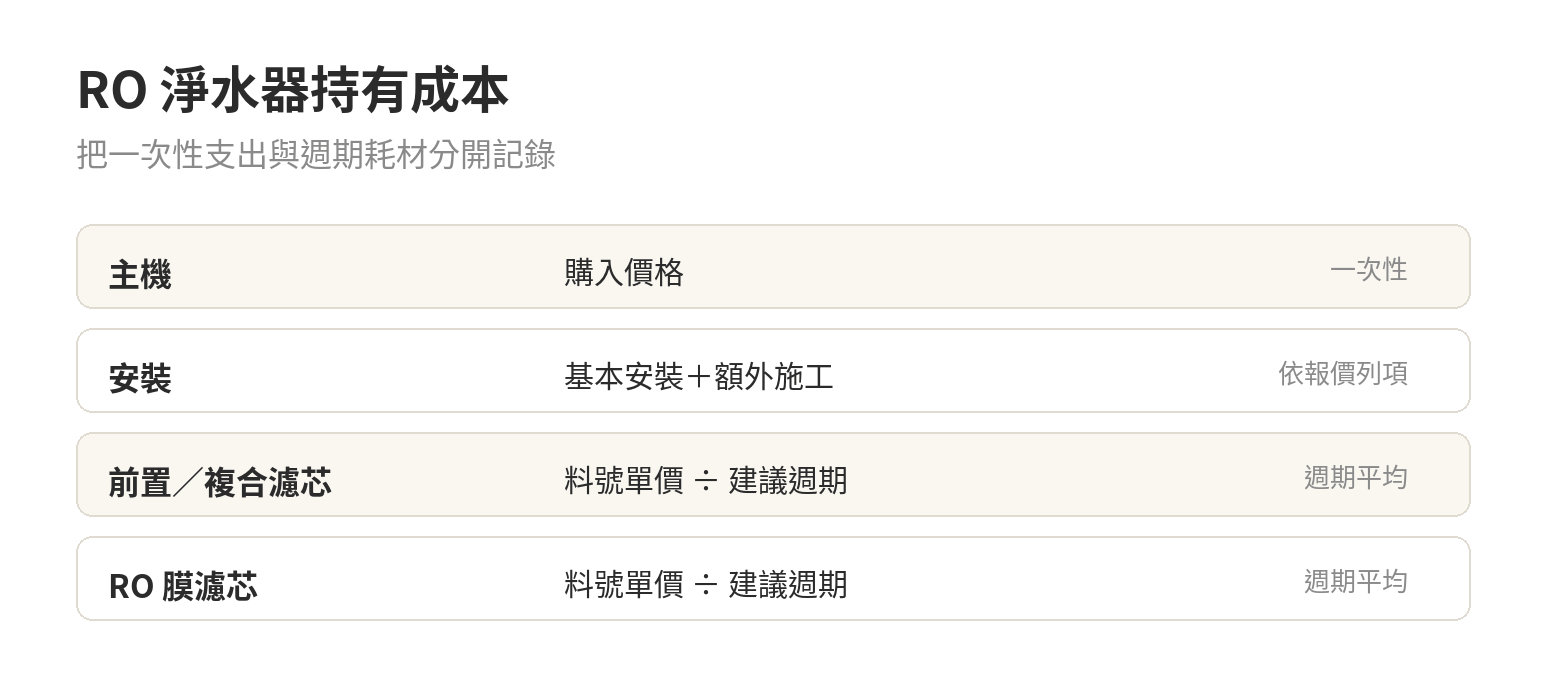 RO淨水器推薦:同級數跨品牌比價表與濾心成本對照,一次看懂怎麼選 RO 淨水器持有成本由主機、安裝與不同濾芯週期費用組成