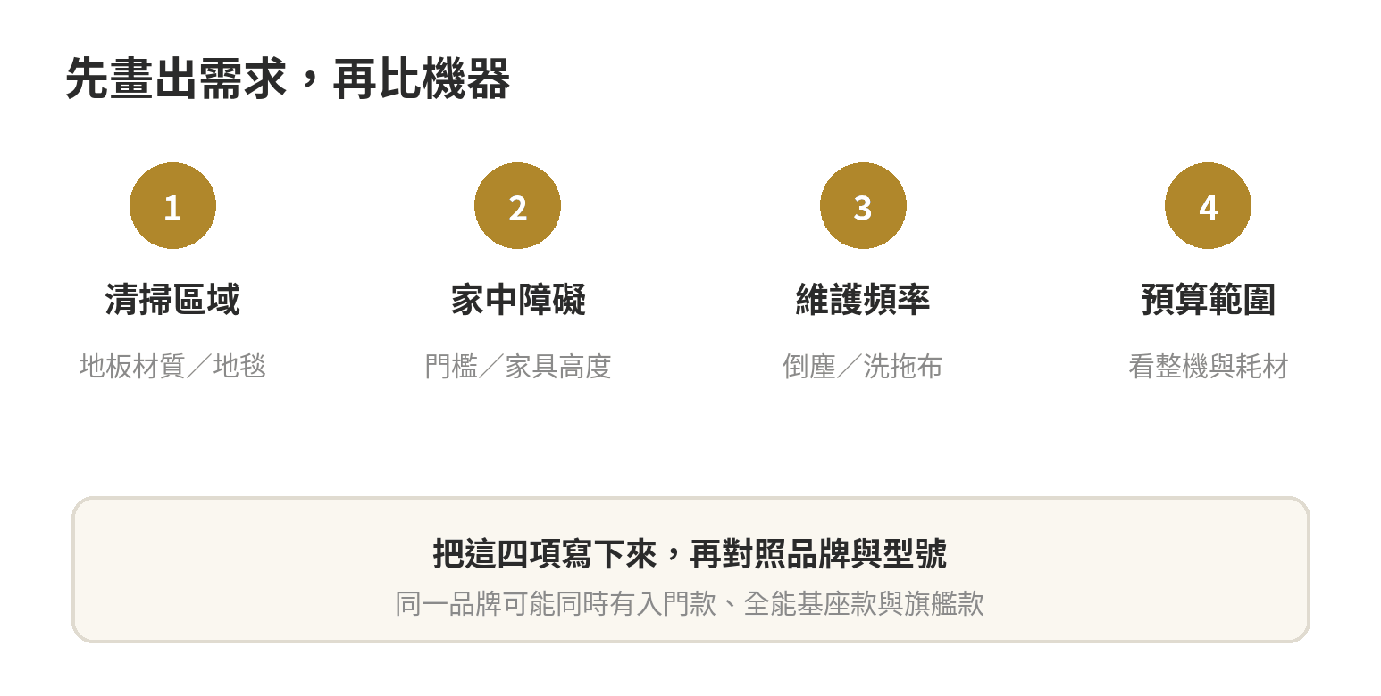 掃地機器人品牌對照表:各品牌定位、價格帶與保固年限怎麼比才客觀 先依清掃區域、家中障礙、維護頻率與預算整理掃地機器人需求,再比較品牌和型號