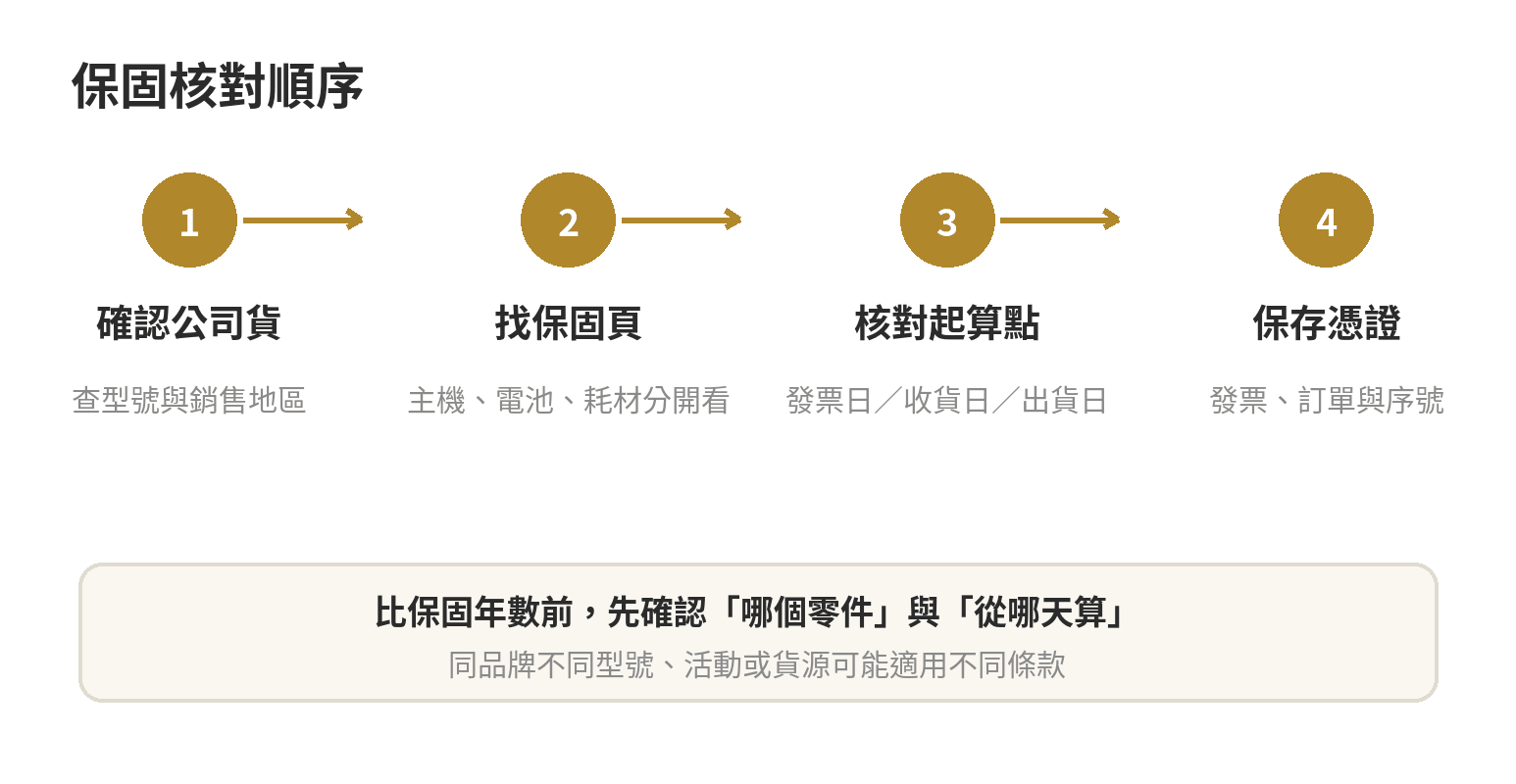 掃地機器人品牌對照表:各品牌定位、價格帶與保固年限怎麼比才客觀 掃地機器人保固核對順序:確認公司貨、閱讀保固頁、核對起算點並保存發票訂單與序號