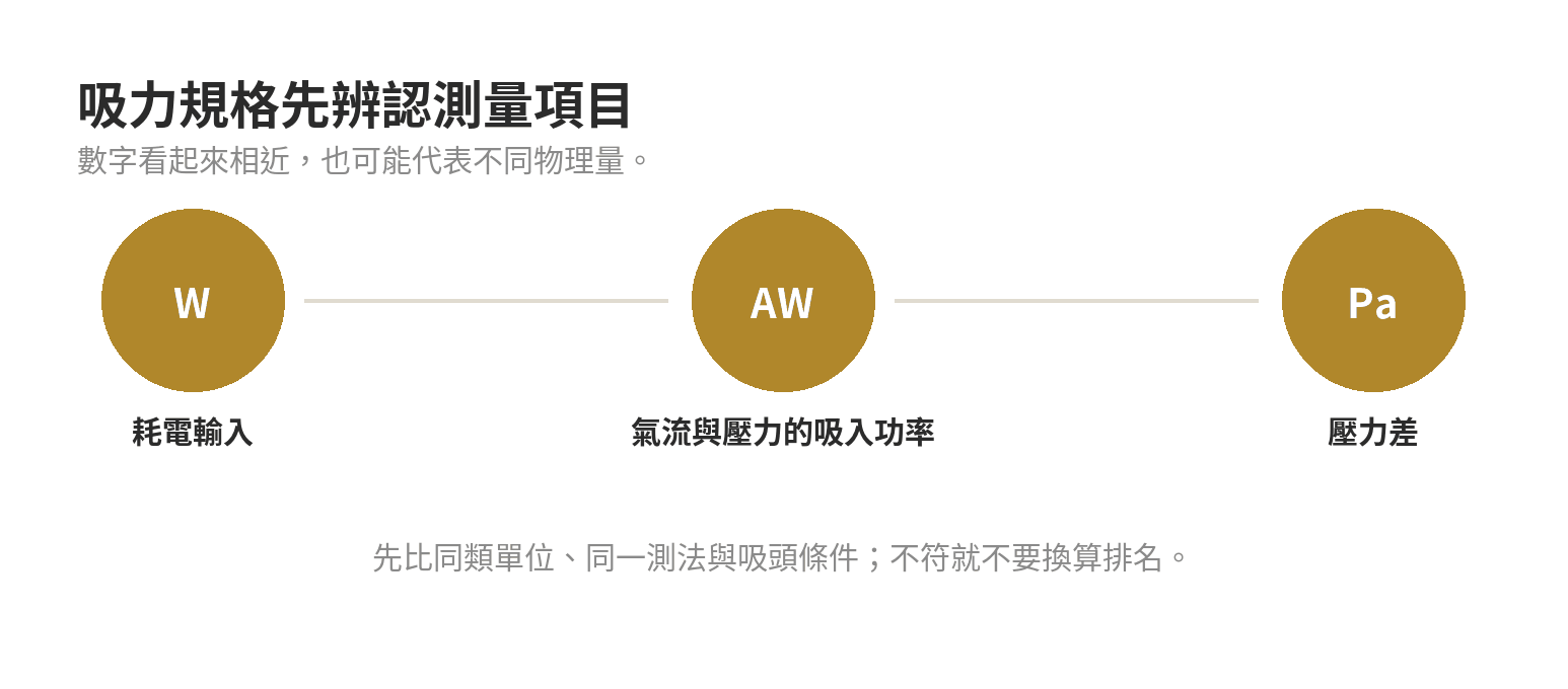 吸塵器怎麼挑:無線/有線、吸力與重量怎麼看 吸塵器規格示意:W 是耗電輸入,AW 是氣流與壓力構成的吸入功率,Pa 是壓力差;不同物理量要先確認測法,不能直接換算排名。
