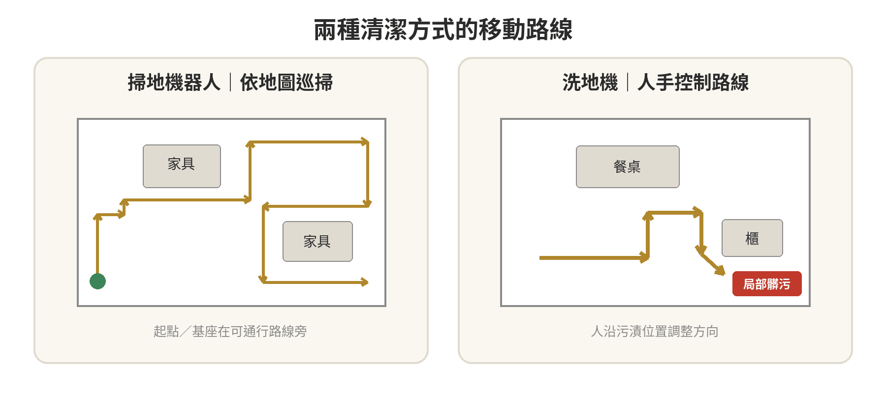 掃地機器人跟洗地機差在哪?拖地效果、清潔範圍與成本一次比較 掃地機器人依可通行地圖巡掃,洗地機由使用者沿髒污區域推行的路線示意圖