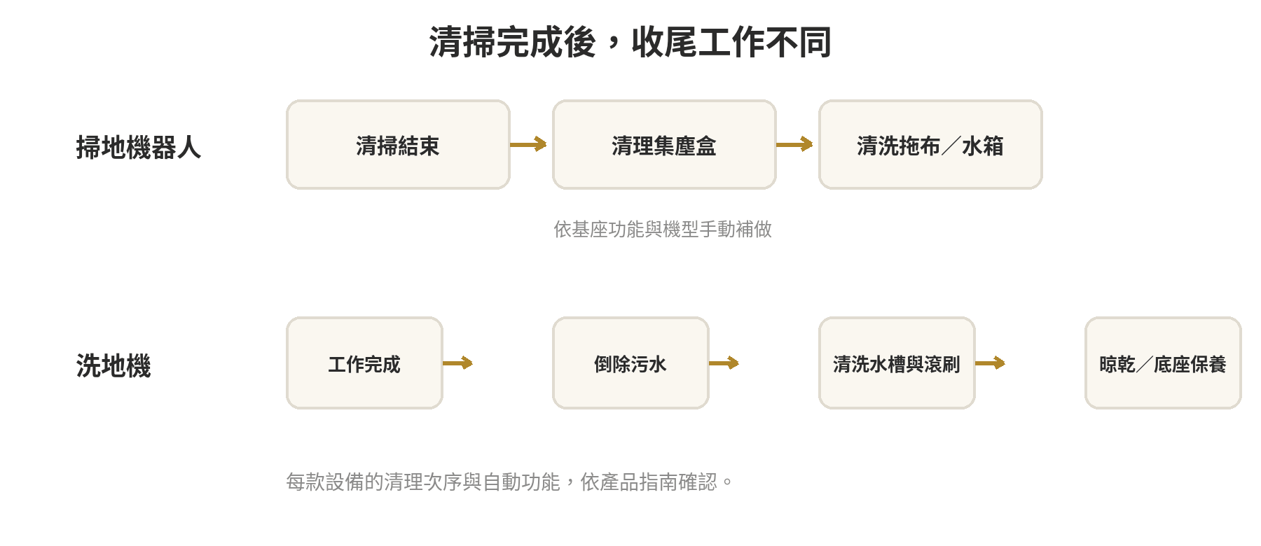 掃地機器人跟洗地機差在哪?拖地效果、清潔範圍與成本一次比較 掃地機器人清掃後整理集塵與拖布,洗地機使用後倒污水並清潔滾刷的收尾流程
