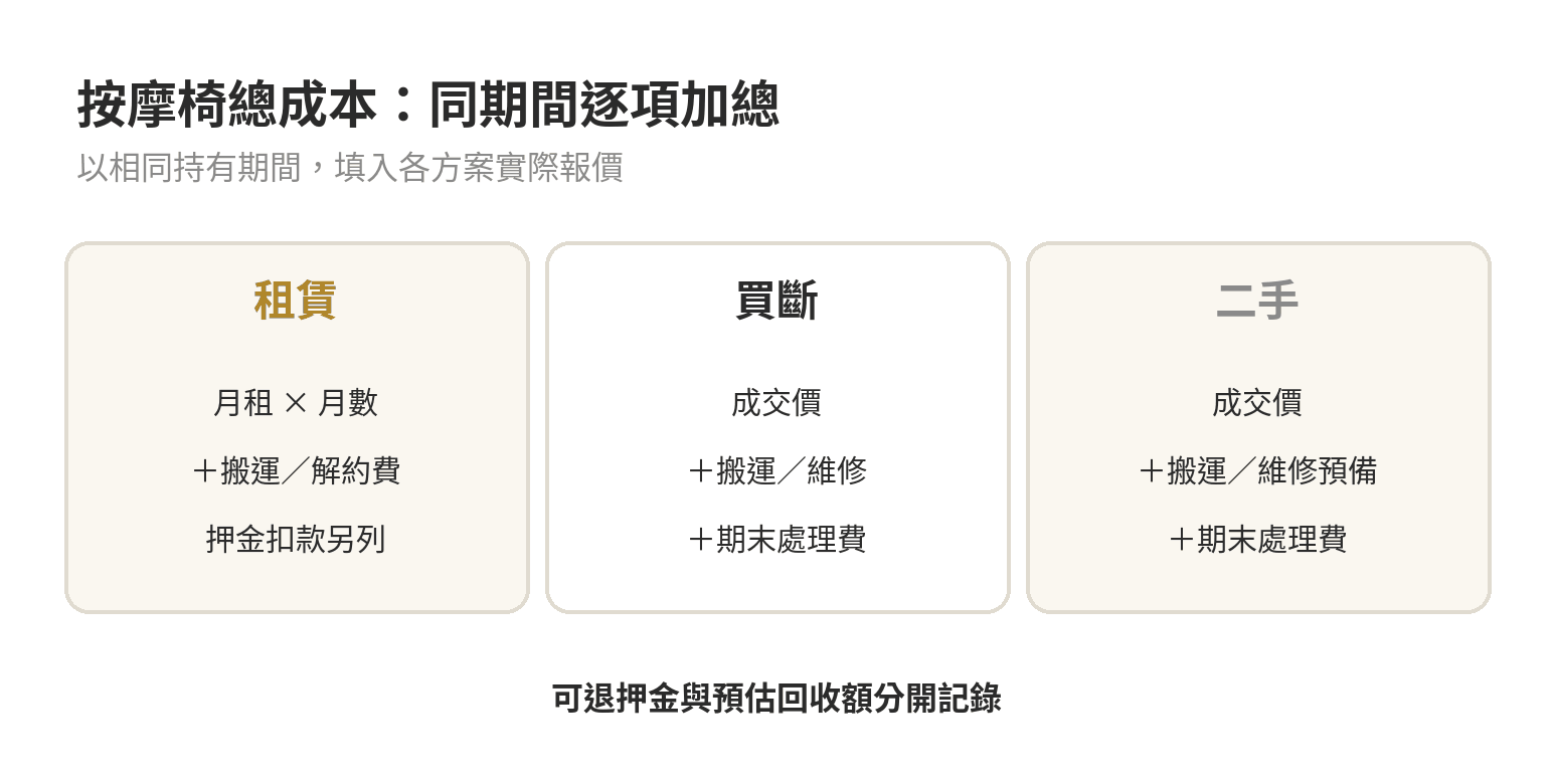按摩椅租賃、買斷與二手總成本的計算欄位示意